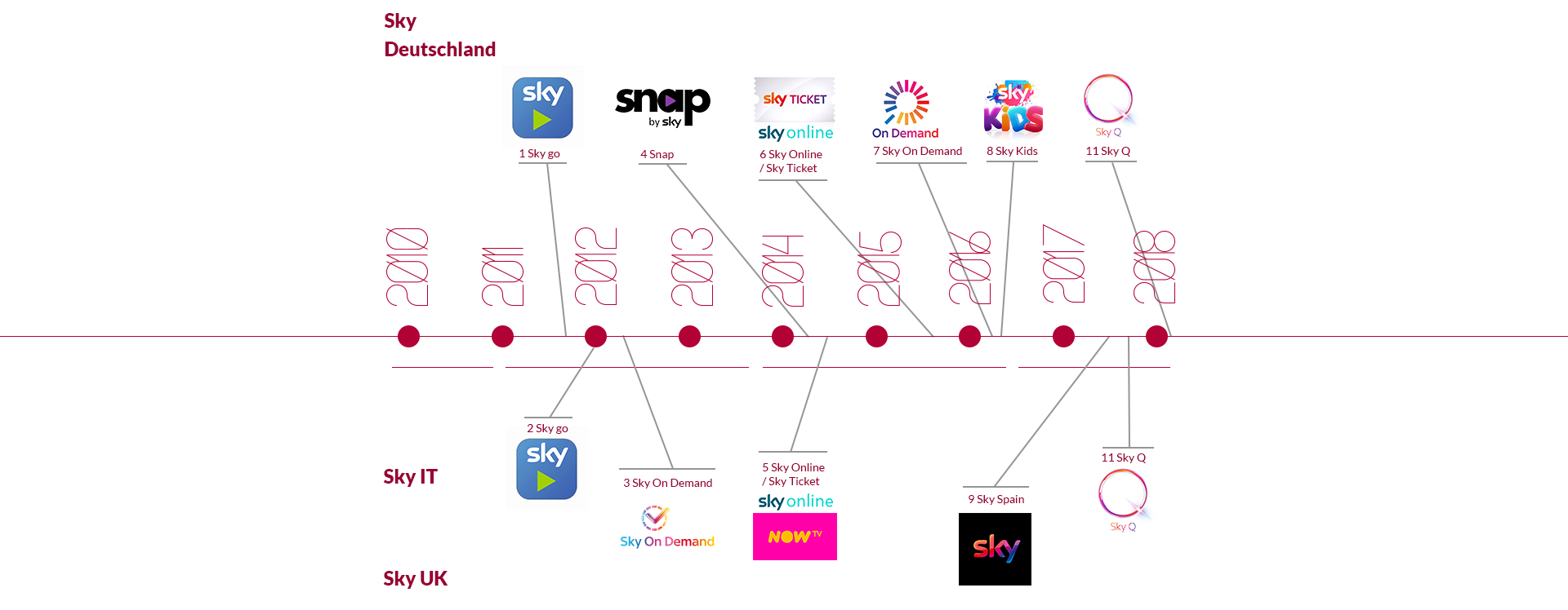 A roadmap for SKY’s digital presence