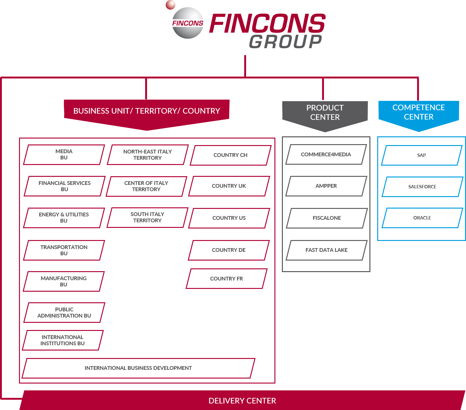 Fincons’ Corporate Governance